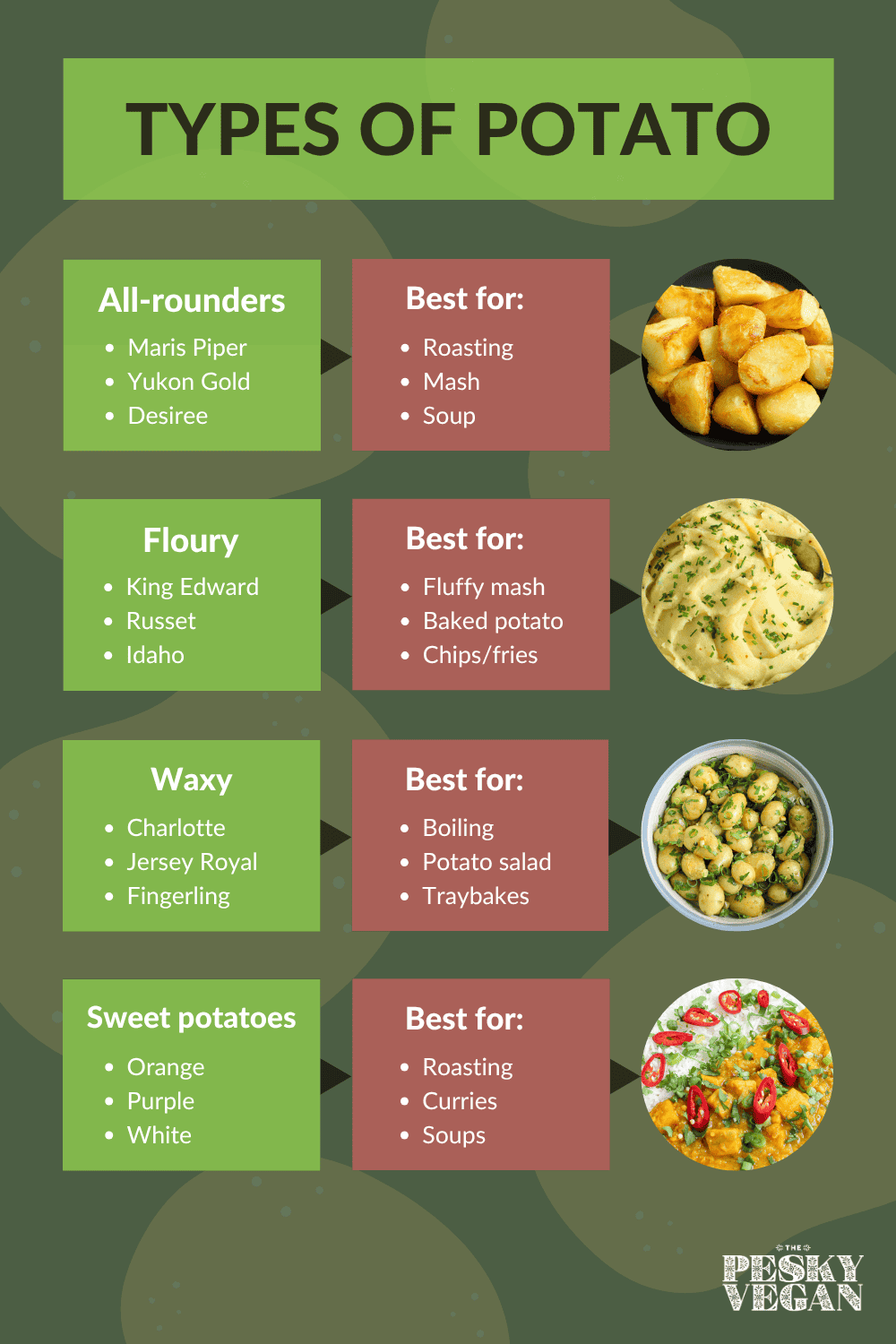 Infographic explaining potato types and dishes they're best suited to